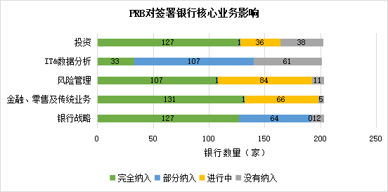 图6PRB对签署银行核心业务影响