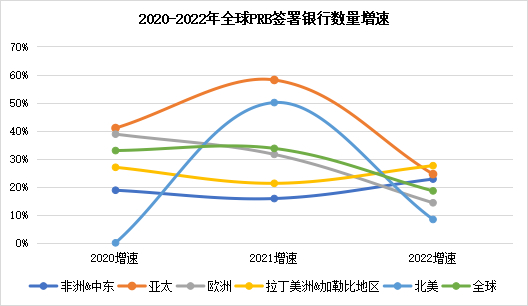 图52020-2022年全球PRB签署银行数量增速