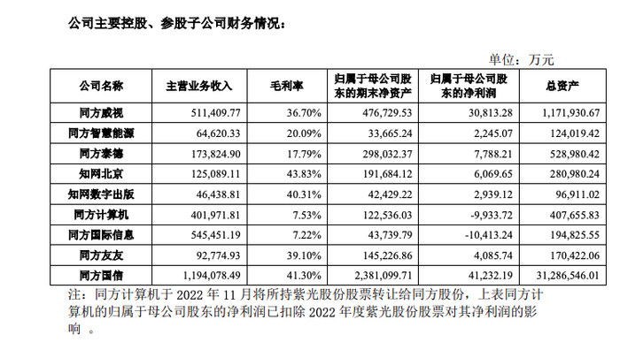 ↑图片来自同方股份2022年年报
