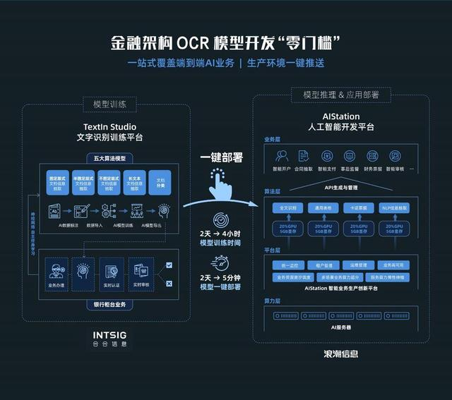 图:智能OCR解决方案（图源：浪潮信息）