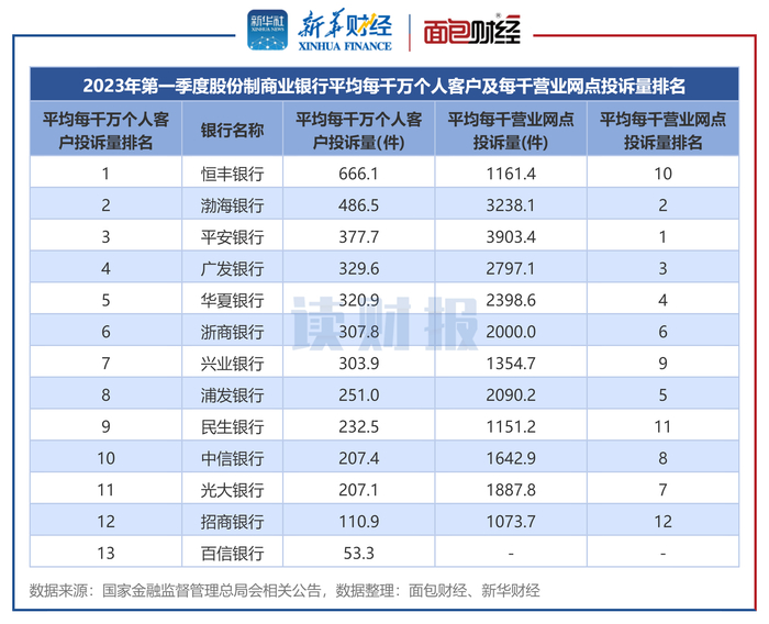 图5：2023年一季度股份制商业银行平均每千万个人客户及每千营业网点投诉量排名