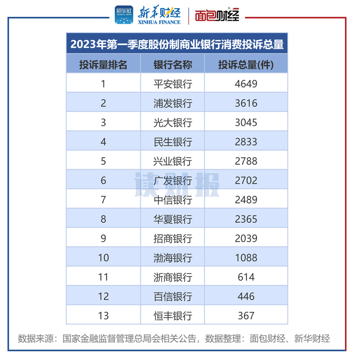 图4：2023年第一季度股份制商业银行消费投诉量排名