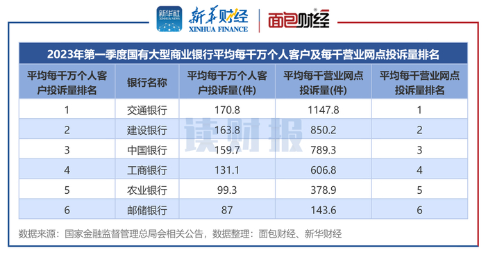图3：2023年一季度国有大型商业银行平均每千万个人客户及每千营业网点投诉量排名