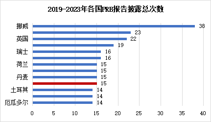 图9 各国PRB签署银行数量