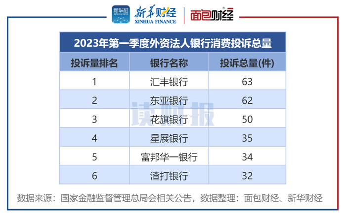 图6：2023年第一季度外资法人银行消费投诉量排名