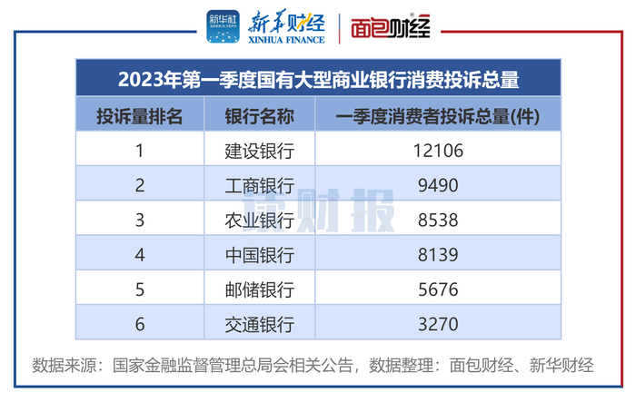 图2：2023年第一季度国有大型商业银行消费投诉量排名