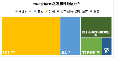 图4 2023全球PRB签署银行地区分布情况