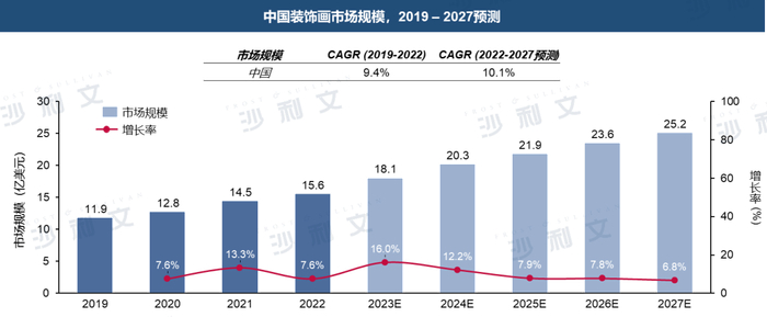 来源：沙利文分析