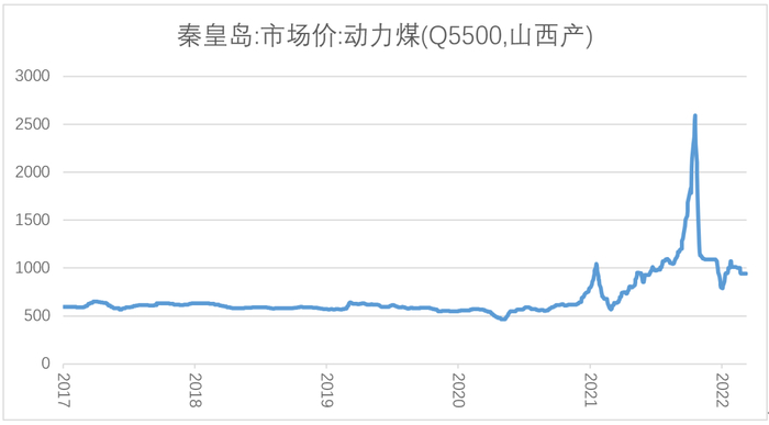 图1：动力煤价格走势（元/吨）