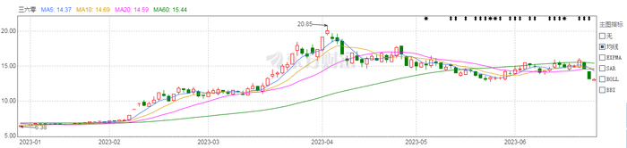 ↑三六零今年以来股价走势图，截自东方财富
