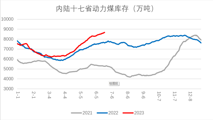 图4：内陆十七省动力煤库存（万吨）