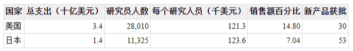图：1985年美日药物研发支出对比