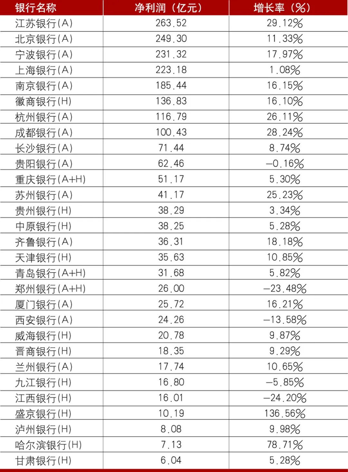 资料来源：各行年报，Wind