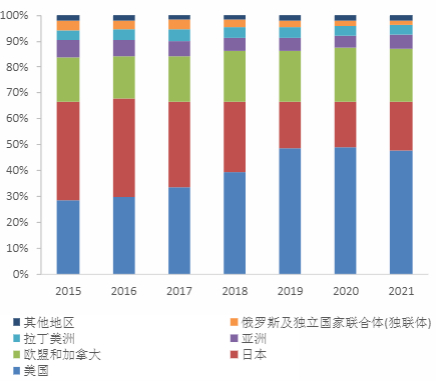 图：2015-2021武田制药收入来源地区分布