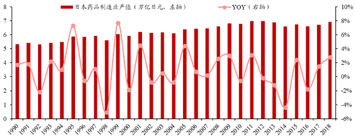 图：1990-2018年日本药品制造业产值情况