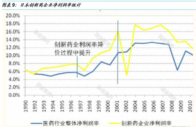 图：1990-2010日本创新药企净利润与行业整体对比情况 来源：国金证券