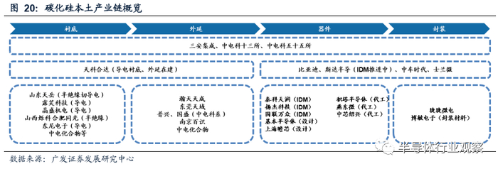 碳化硅本土产业链概览，修正：基本半导体是IDM模式（图源：广发证券）