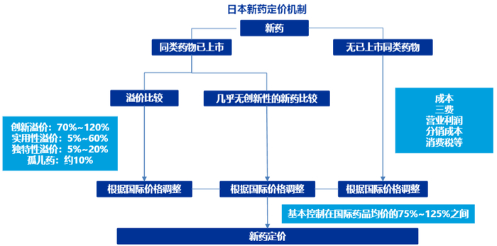 图：日本新药定价机制，来源：国盛证券