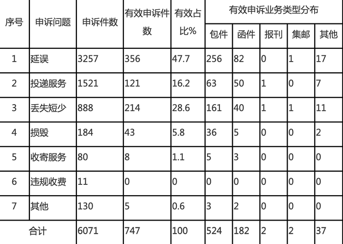 邮政普遍服务申诉情况统计表（注：有效占比=有效申诉问题件数/有效申诉总件数） 图表来源：国家邮政局