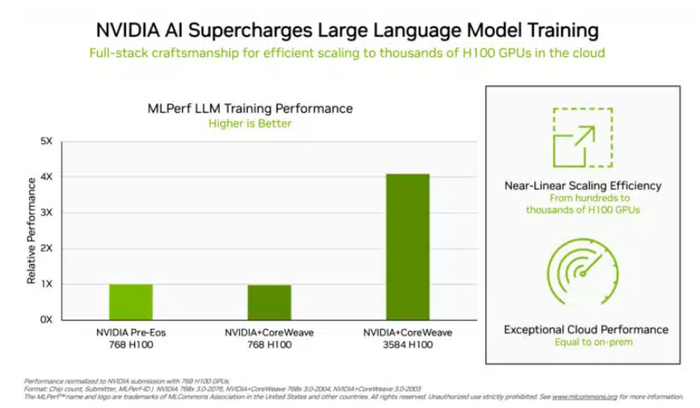 （芯片越多数据越好看，来源：英伟达）