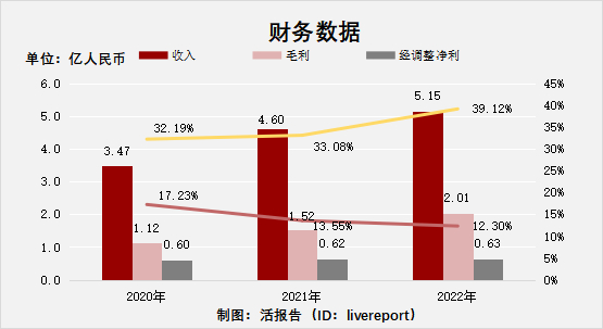 来源：LiveReport大数据