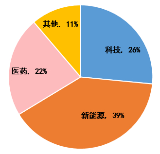 数据来源：Wind
