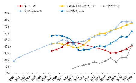 图：日本制药龙头公司海外收入占比情况，来源：国海证券