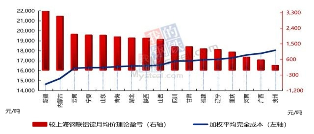 5月中国电解铝行业各省份成本及理论盈亏对比 （数据来源：Mysteel）