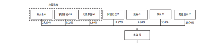 来源：招股书