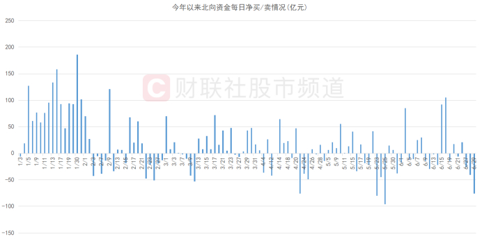 注：今年以来北向资金净买/卖情况（截至6月29日收盘）