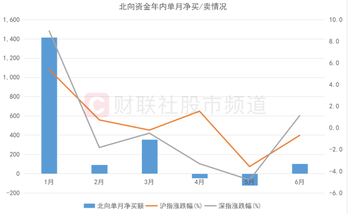 注：北向资金年内单月净买/卖情况（截至6月29日数据）