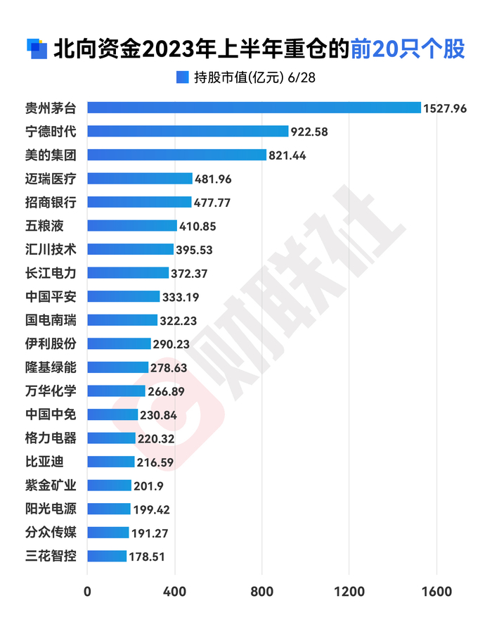 注：北向资金2023年上半年重仓的前20只个股（截至6月28日数据）