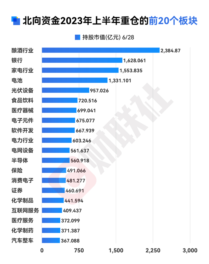 注：北向资金2023年上半年重仓的前20大行业板块（截至6月28日数据）
