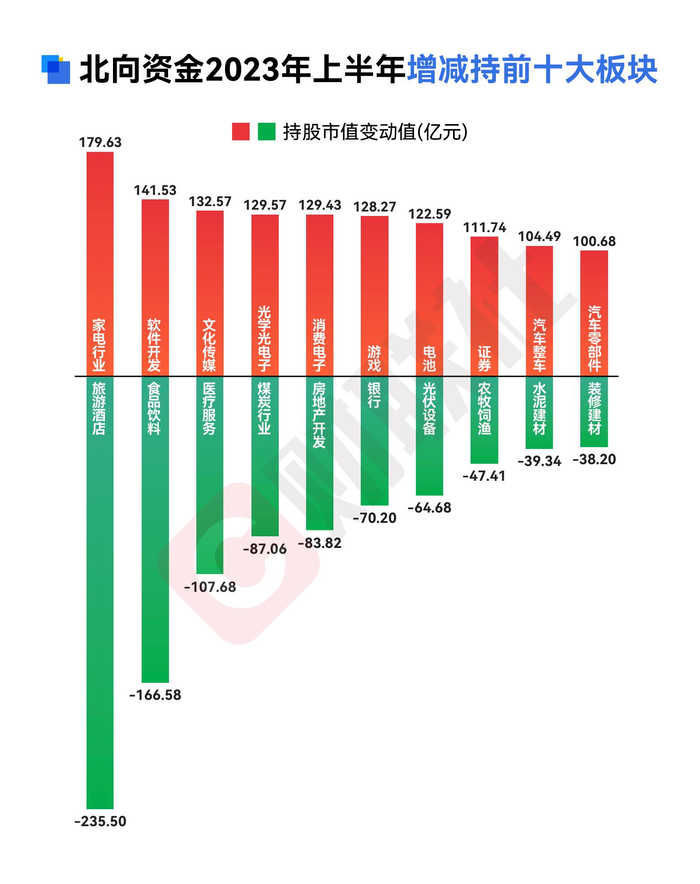 注：北向资金2023年上半年增减持前十大板块（截至6月28日数据）