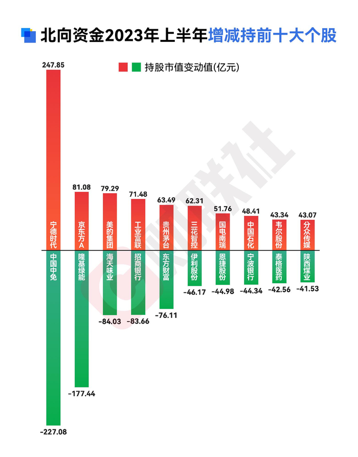 注：北向资金2023年上半年增减持前十大个股（截至6月28日）