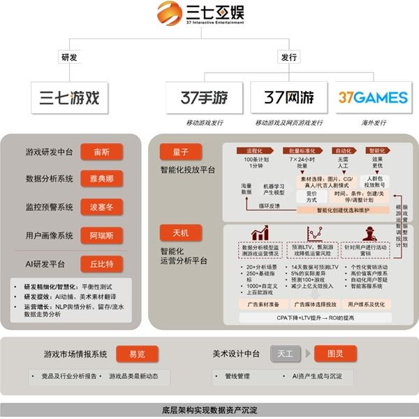 中金公司证券研究报告－三七互娱游戏业务架构及中台部署情况