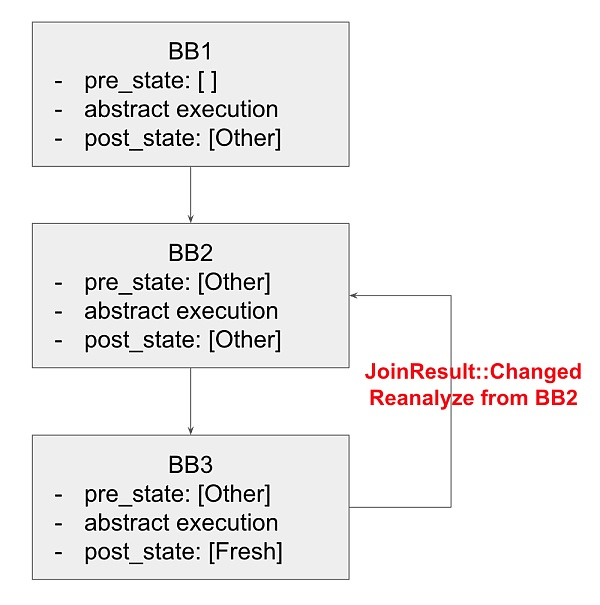 恶意CFG+状态，可导致IDLeak验证器内部死循环