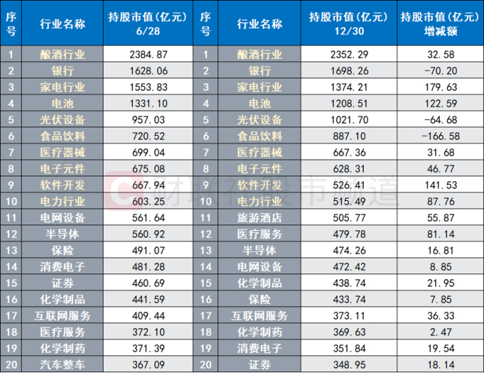 注：北向资金在今年年中与去年年末持股市值居前的行业板块对比（截至6月28日数据）