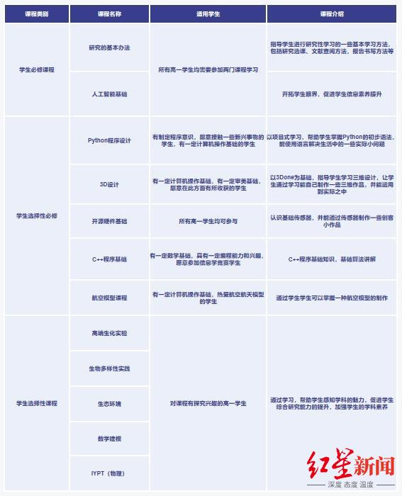 ▲四川天府新区华阳中学开设的科创特色课程