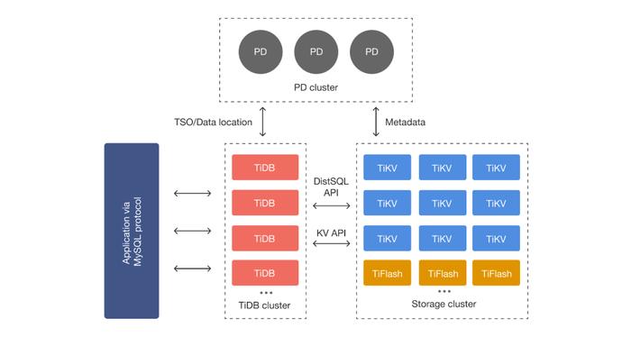 图 1：TiDB的架构