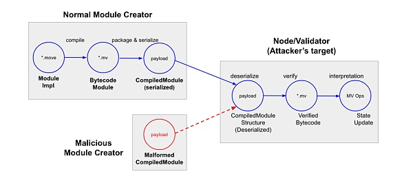 Move链上的恶意载荷威胁