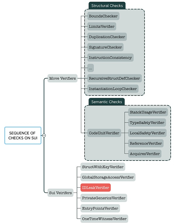 Sui对载荷的检查顺序