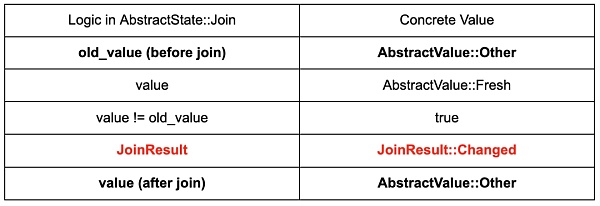 示例：状态连接的不连贯性