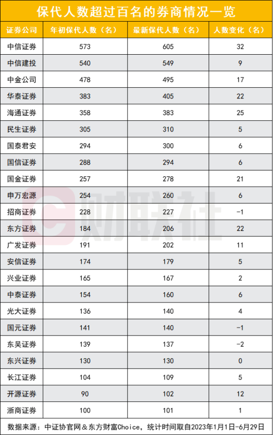图为保代人数超过百人的券商情况一览