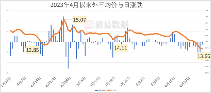 图 1 2023年4月以来外三均价与日涨跌