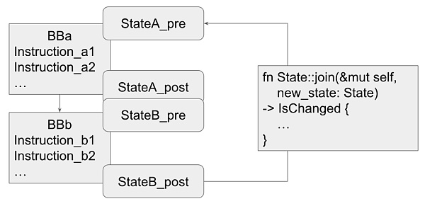 Move 抽象解释器的工作流程