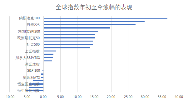 注：截止今日收盘，全球主要地区及国家指数的表现