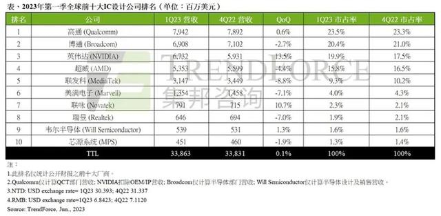 ▲2023年第一季度全球前十大芯片设计公司排名，单位：百万美元（图源：TrendForce）
