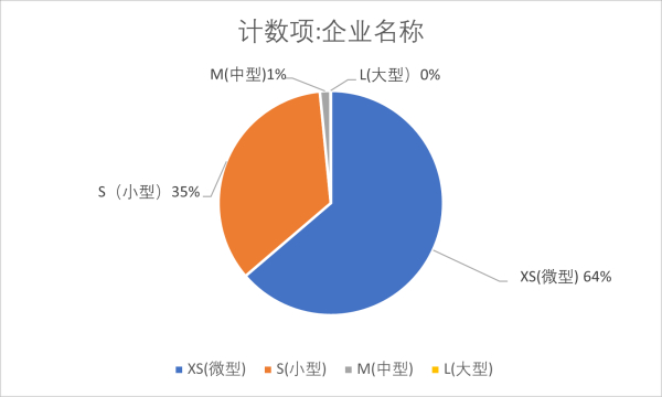 图说：根据 企查查数据显示，自2016年起，全国填报志愿相关企业数量逐年攀升。 图表制作：沈思怡