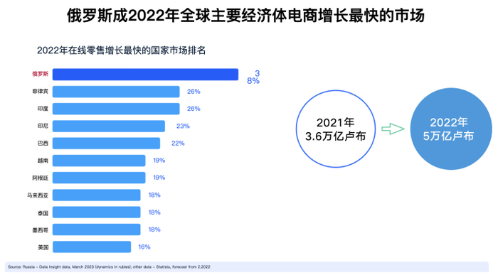 图源：Ozon分享，数据源为Statista
